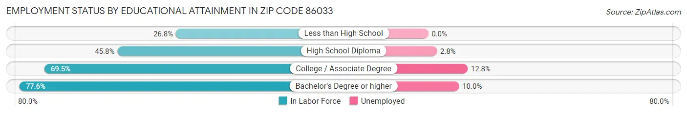 Employment Status by Educational Attainment in Zip Code 86033