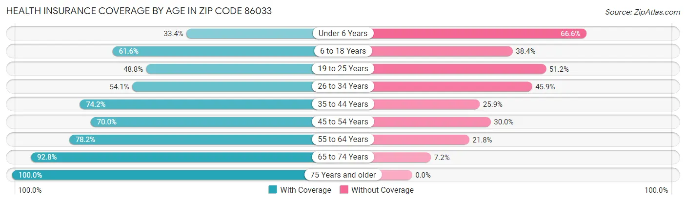 Health Insurance Coverage by Age in Zip Code 86033