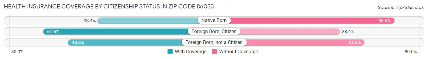 Health Insurance Coverage by Citizenship Status in Zip Code 86033