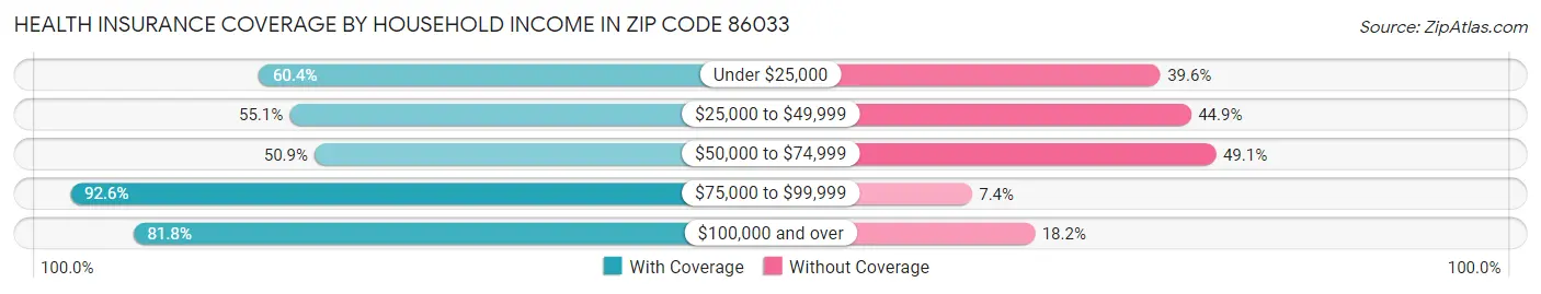 Health Insurance Coverage by Household Income in Zip Code 86033