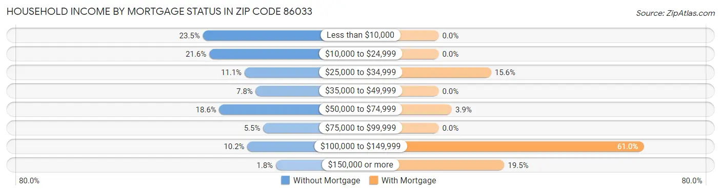 Household Income by Mortgage Status in Zip Code 86033