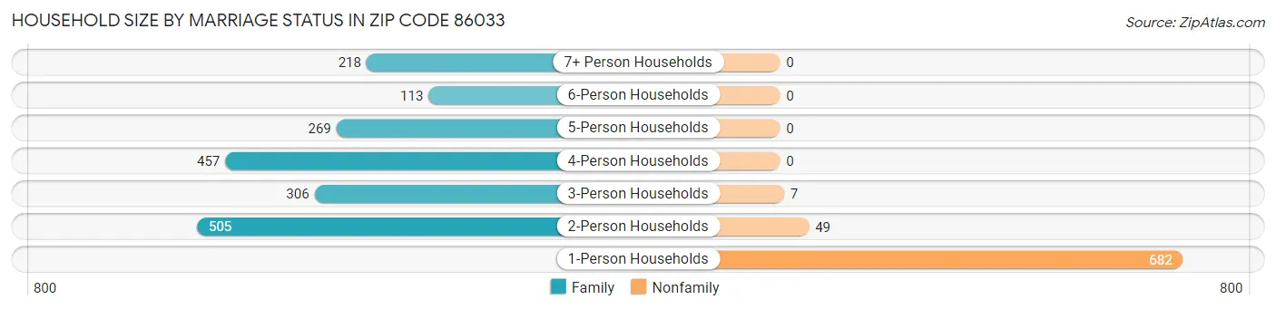 Household Size by Marriage Status in Zip Code 86033