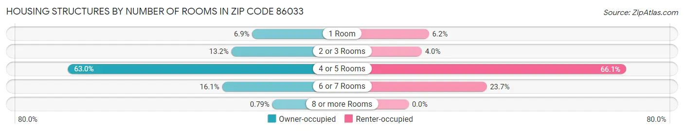 Housing Structures by Number of Rooms in Zip Code 86033