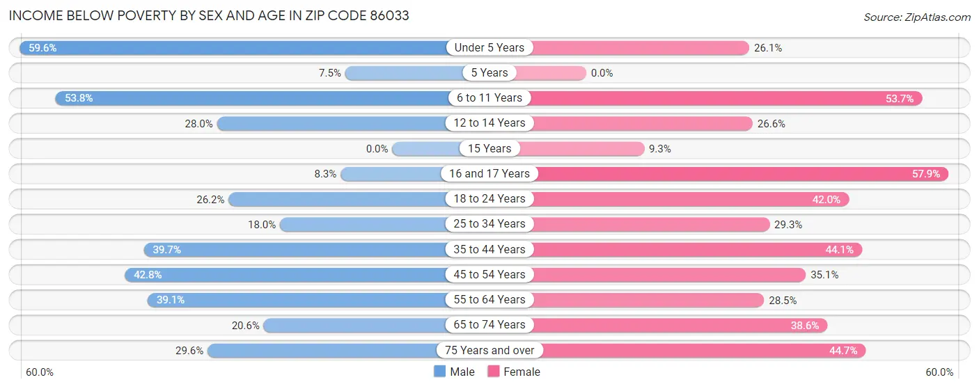 Income Below Poverty by Sex and Age in Zip Code 86033