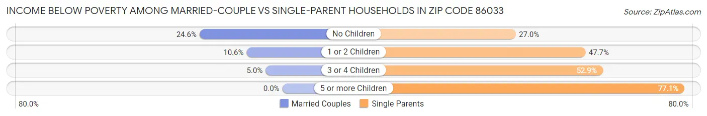 Income Below Poverty Among Married-Couple vs Single-Parent Households in Zip Code 86033