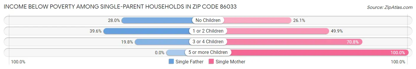 Income Below Poverty Among Single-Parent Households in Zip Code 86033