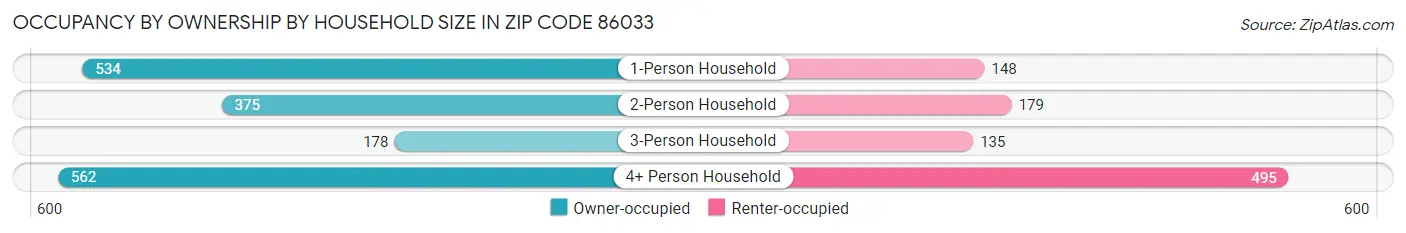 Occupancy by Ownership by Household Size in Zip Code 86033