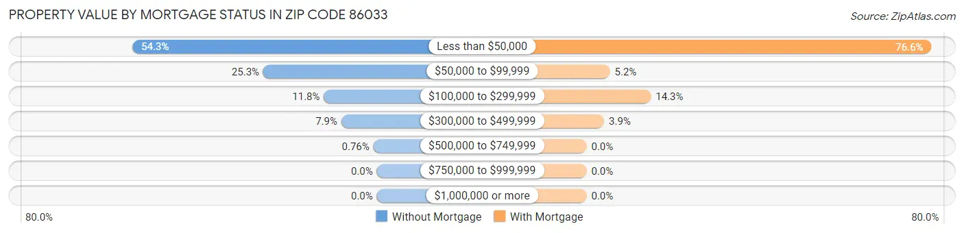 Property Value by Mortgage Status in Zip Code 86033