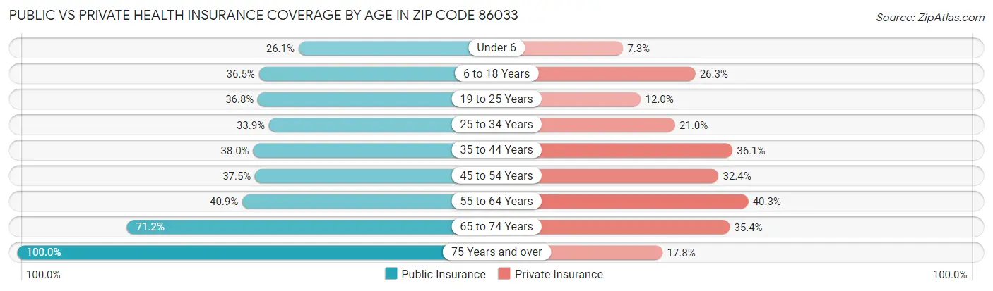 Public vs Private Health Insurance Coverage by Age in Zip Code 86033