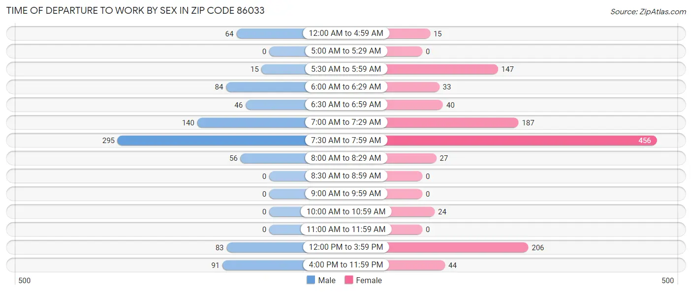 Time of Departure to Work by Sex in Zip Code 86033