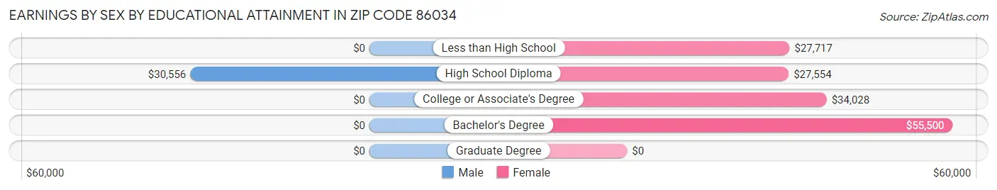Earnings by Sex by Educational Attainment in Zip Code 86034