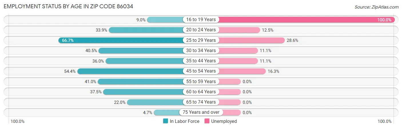 Employment Status by Age in Zip Code 86034