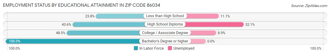Employment Status by Educational Attainment in Zip Code 86034