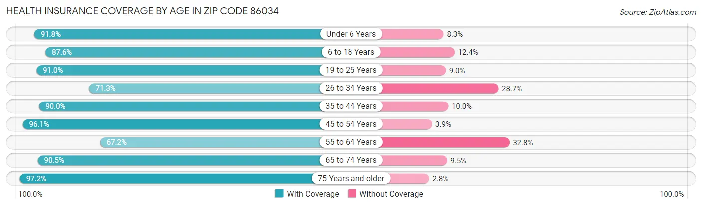 Health Insurance Coverage by Age in Zip Code 86034