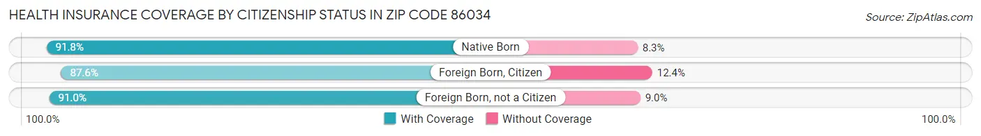 Health Insurance Coverage by Citizenship Status in Zip Code 86034