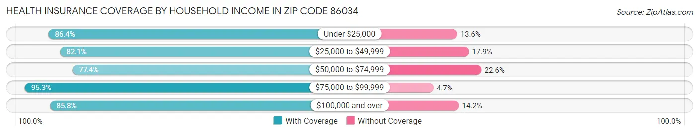 Health Insurance Coverage by Household Income in Zip Code 86034