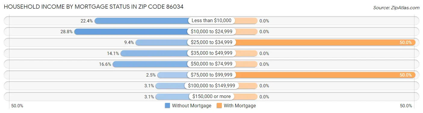 Household Income by Mortgage Status in Zip Code 86034