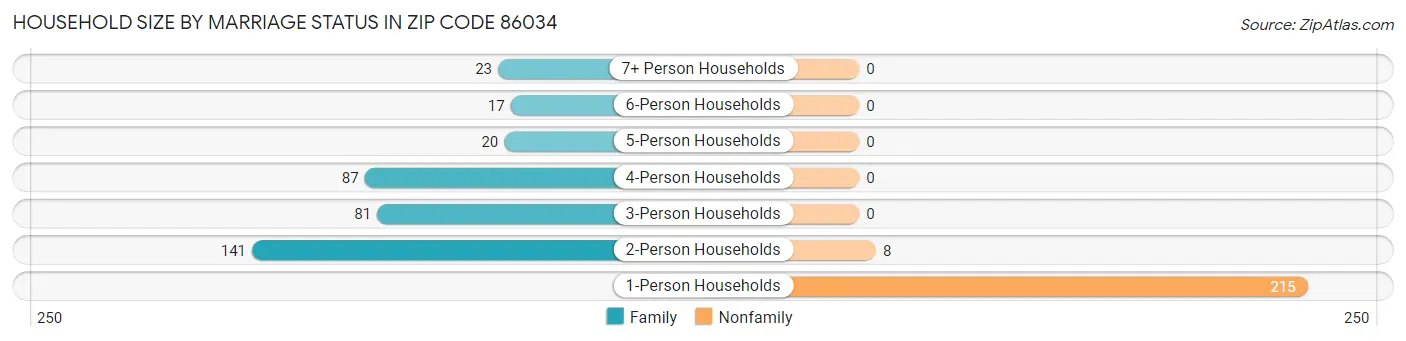 Household Size by Marriage Status in Zip Code 86034