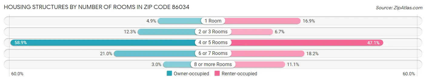 Housing Structures by Number of Rooms in Zip Code 86034