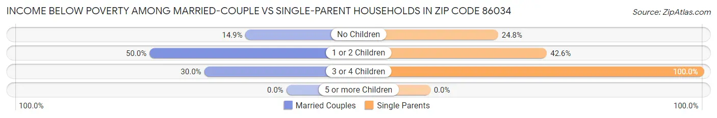 Income Below Poverty Among Married-Couple vs Single-Parent Households in Zip Code 86034