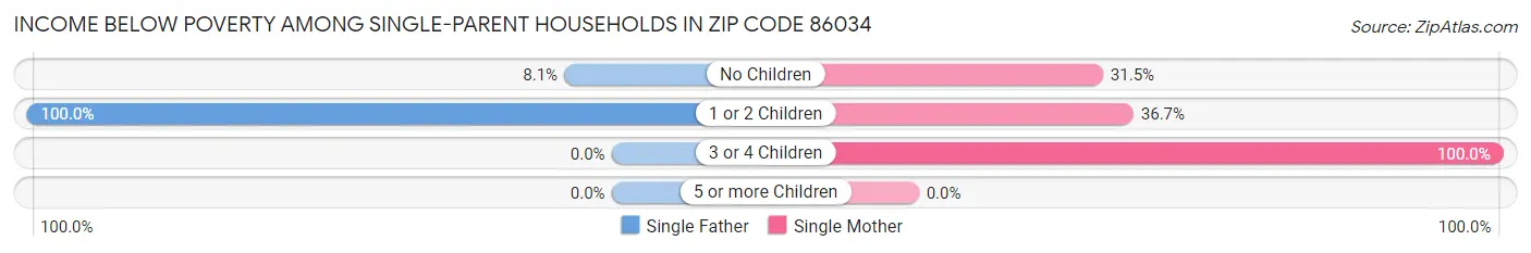 Income Below Poverty Among Single-Parent Households in Zip Code 86034