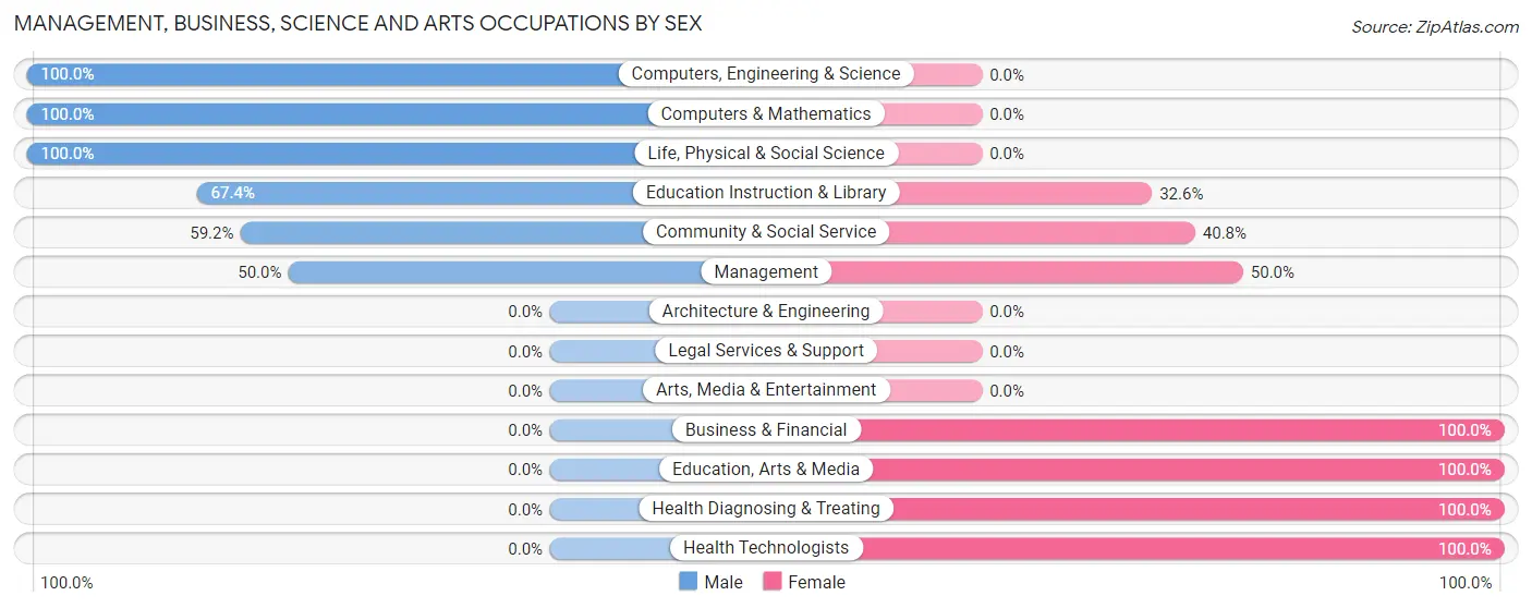 Management, Business, Science and Arts Occupations by Sex in Zip Code 86034