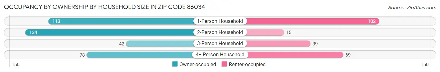Occupancy by Ownership by Household Size in Zip Code 86034
