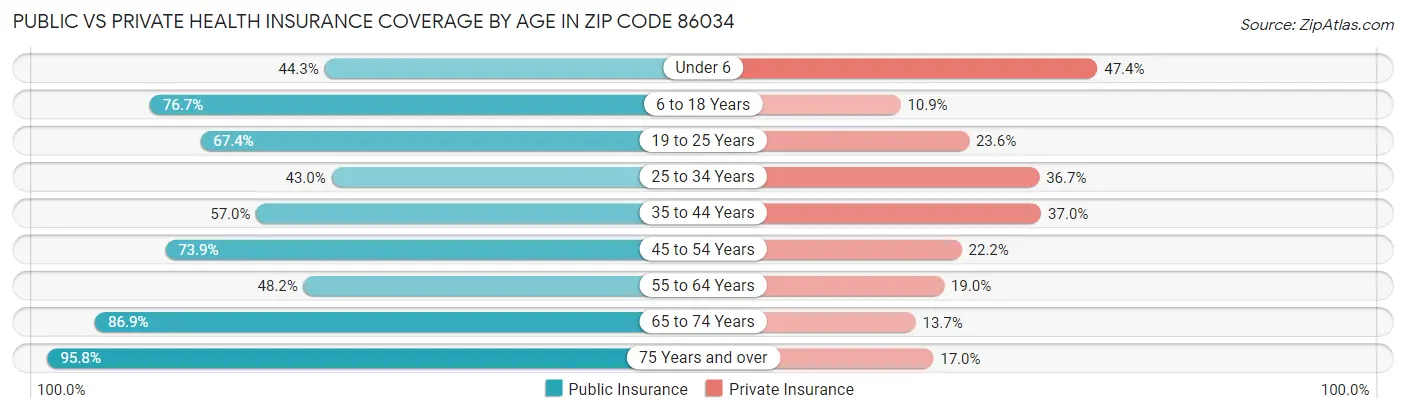 Public vs Private Health Insurance Coverage by Age in Zip Code 86034