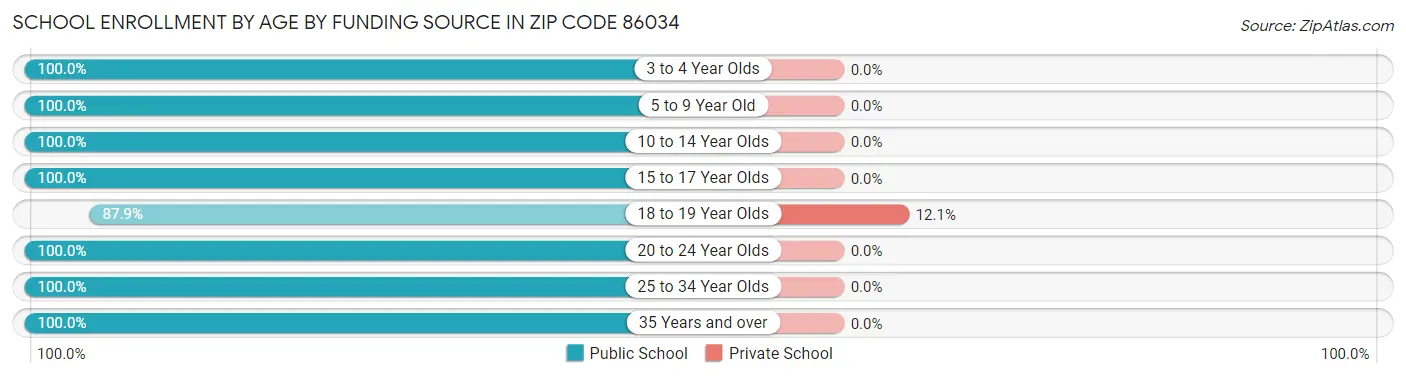 School Enrollment by Age by Funding Source in Zip Code 86034