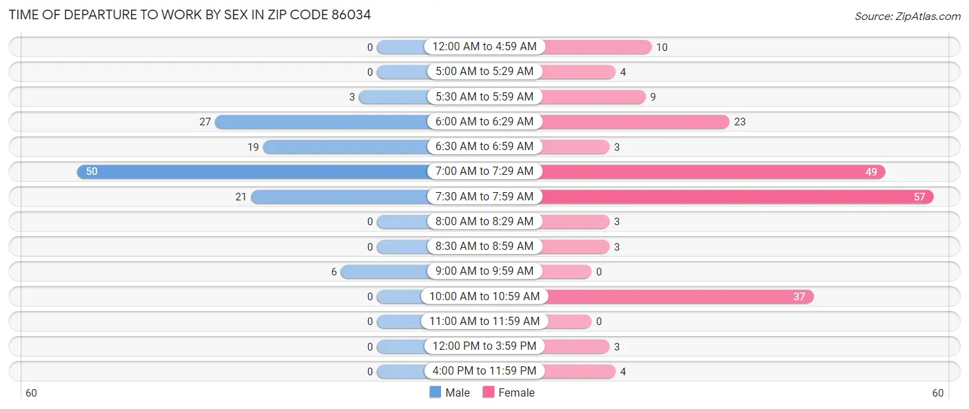 Time of Departure to Work by Sex in Zip Code 86034