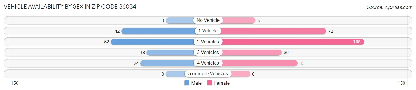 Vehicle Availability by Sex in Zip Code 86034