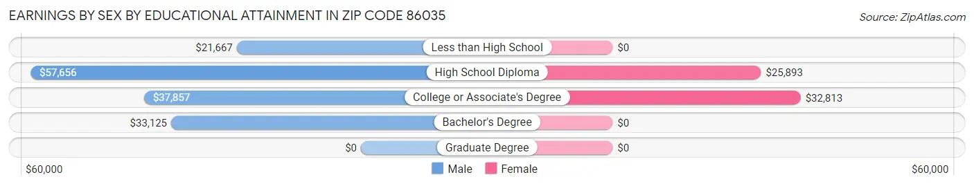 Earnings by Sex by Educational Attainment in Zip Code 86035