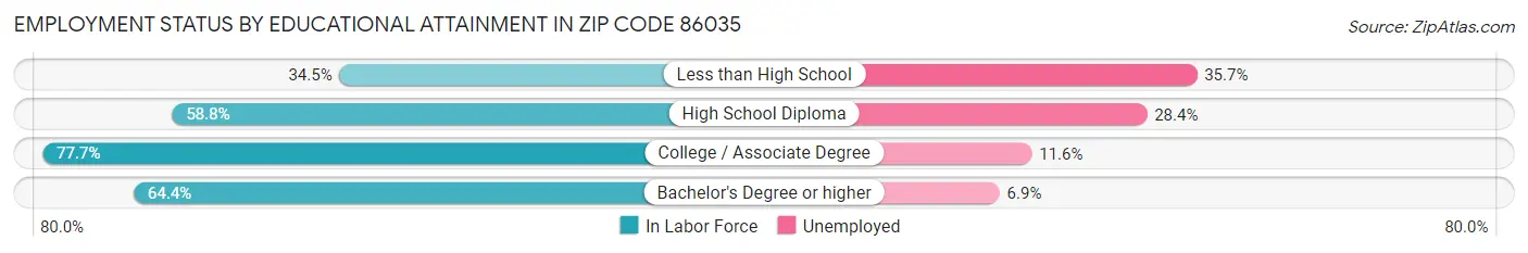 Employment Status by Educational Attainment in Zip Code 86035