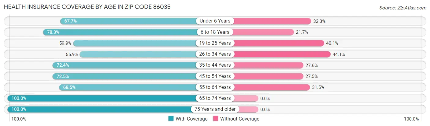 Health Insurance Coverage by Age in Zip Code 86035