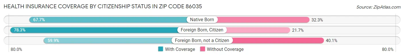 Health Insurance Coverage by Citizenship Status in Zip Code 86035
