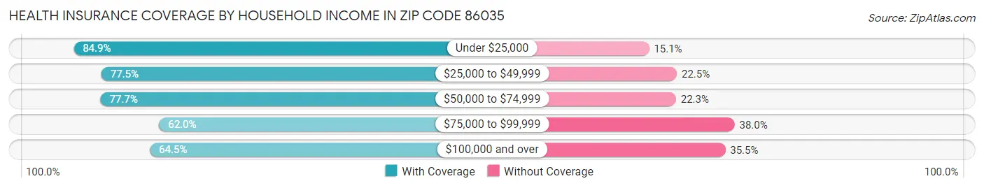 Health Insurance Coverage by Household Income in Zip Code 86035