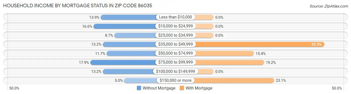 Household Income by Mortgage Status in Zip Code 86035