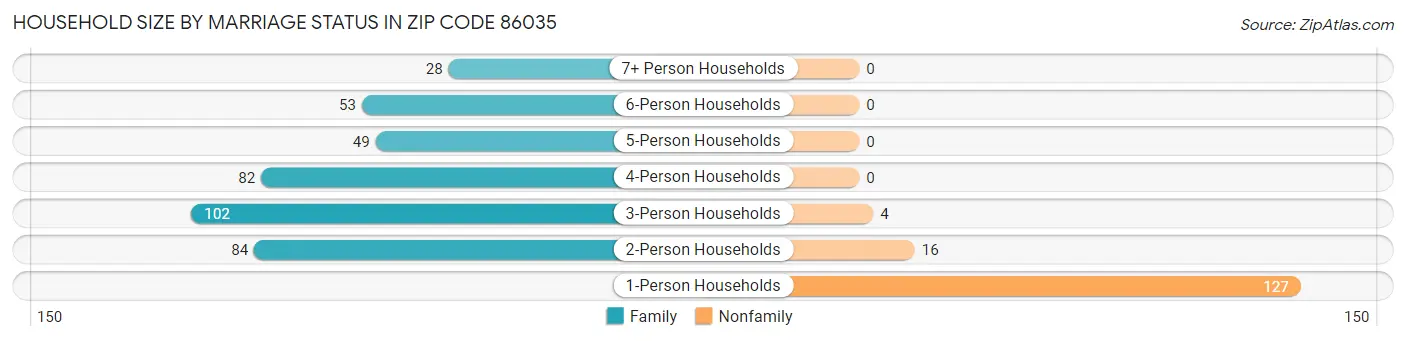 Household Size by Marriage Status in Zip Code 86035