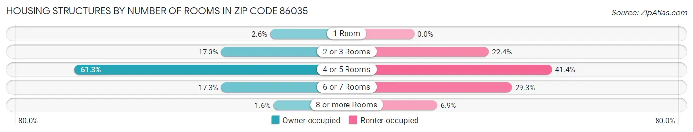 Housing Structures by Number of Rooms in Zip Code 86035