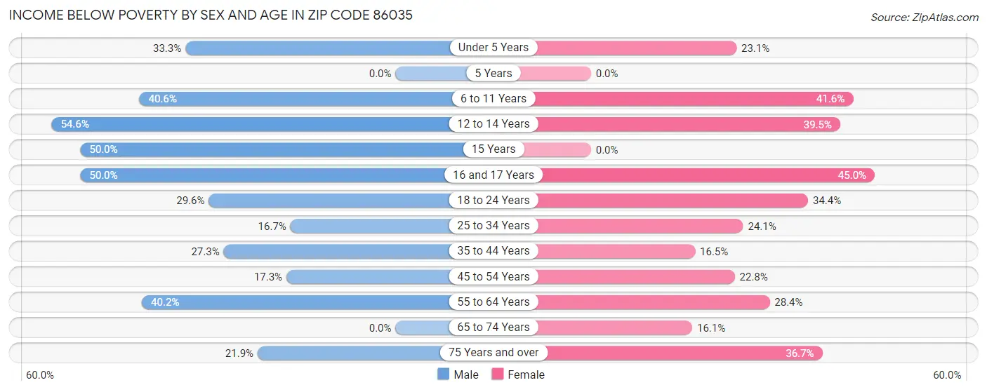Income Below Poverty by Sex and Age in Zip Code 86035