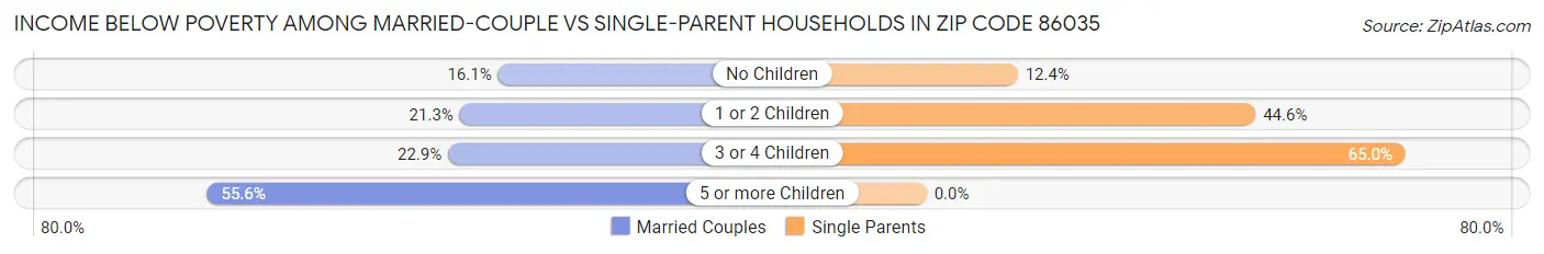 Income Below Poverty Among Married-Couple vs Single-Parent Households in Zip Code 86035