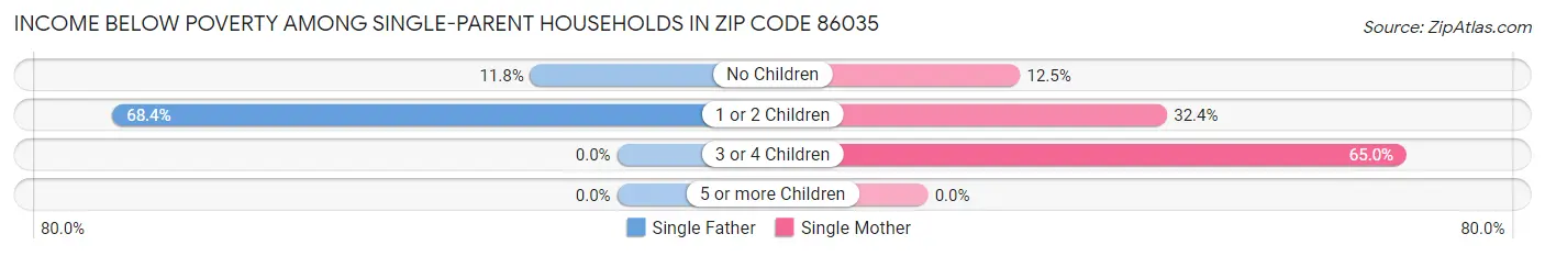 Income Below Poverty Among Single-Parent Households in Zip Code 86035