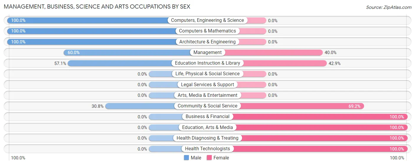 Management, Business, Science and Arts Occupations by Sex in Zip Code 86035