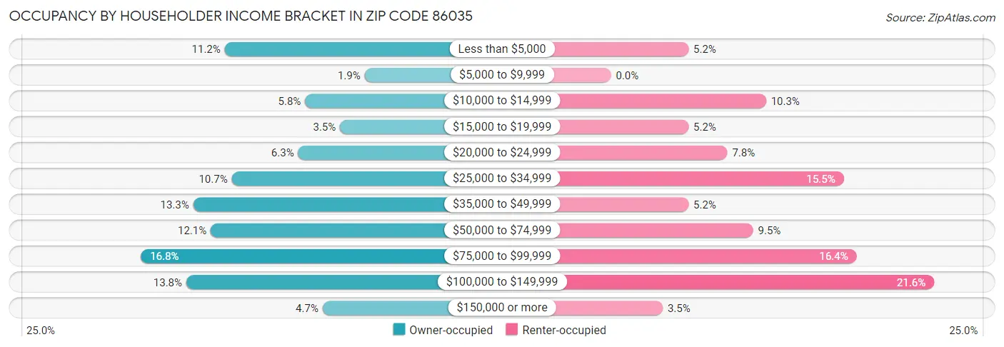Occupancy by Householder Income Bracket in Zip Code 86035