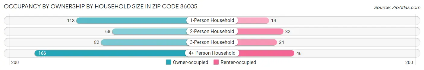 Occupancy by Ownership by Household Size in Zip Code 86035