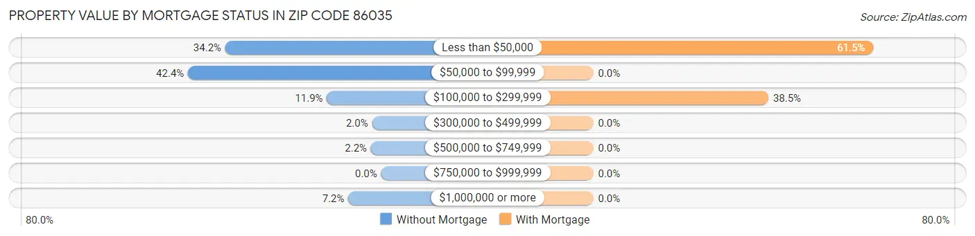 Property Value by Mortgage Status in Zip Code 86035