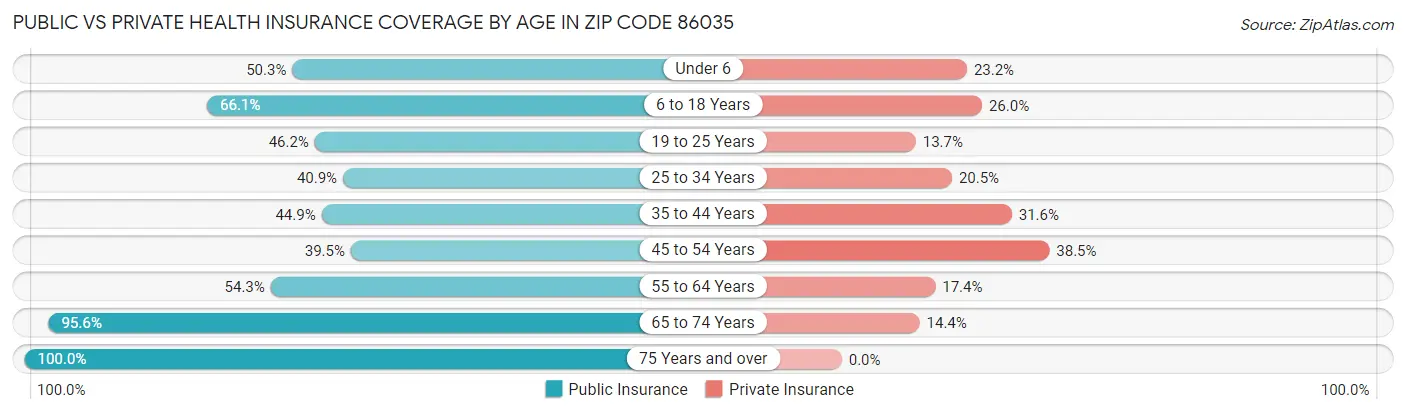 Public vs Private Health Insurance Coverage by Age in Zip Code 86035