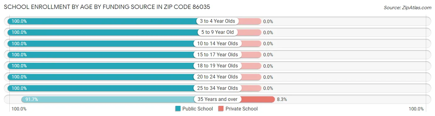 School Enrollment by Age by Funding Source in Zip Code 86035