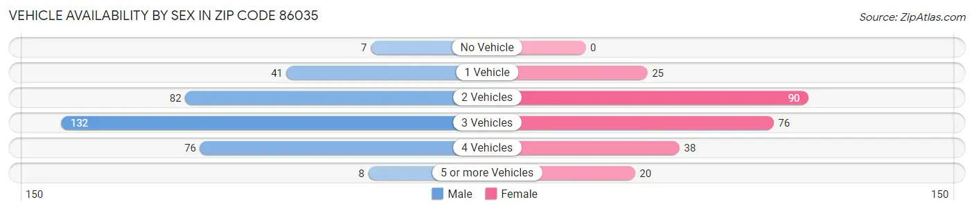 Vehicle Availability by Sex in Zip Code 86035