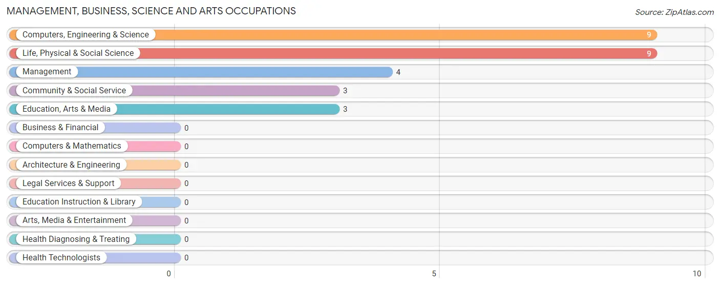 Management, Business, Science and Arts Occupations in Zip Code 86036